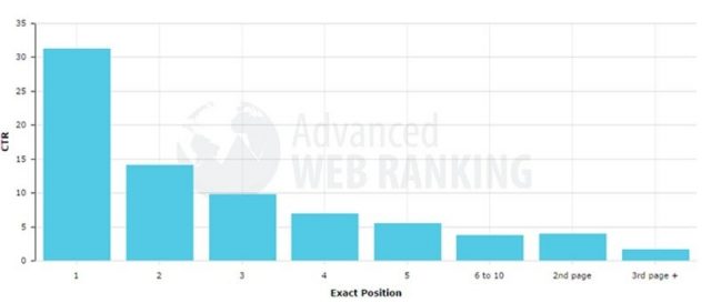 Combining Seo And Ppc 2 Moz Graph