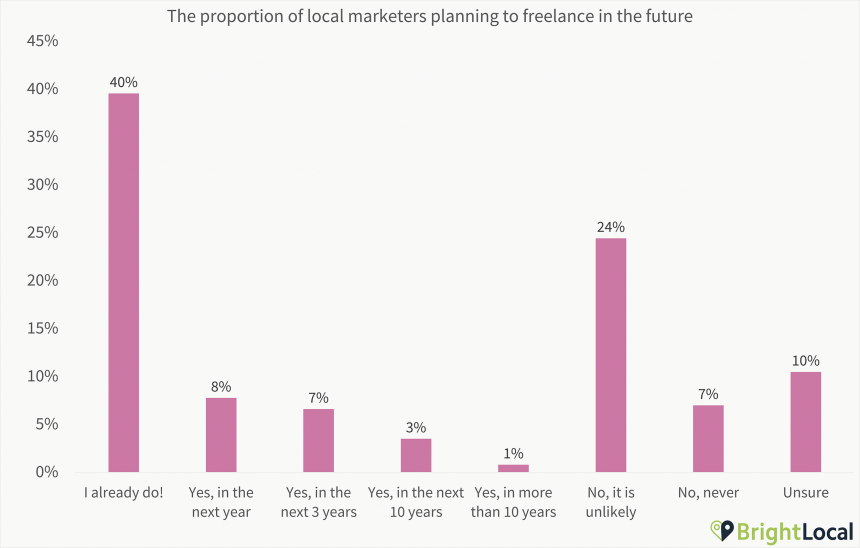 2. Freelance Plan Chart