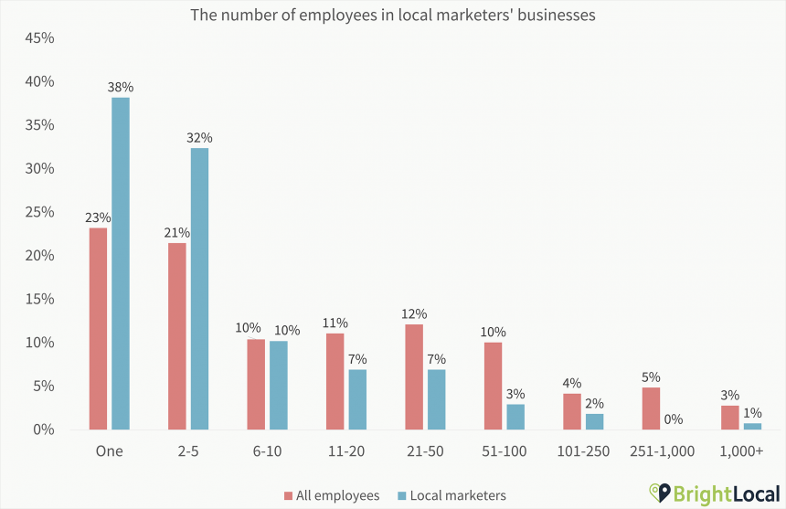 2. Number Of Employees Chart
