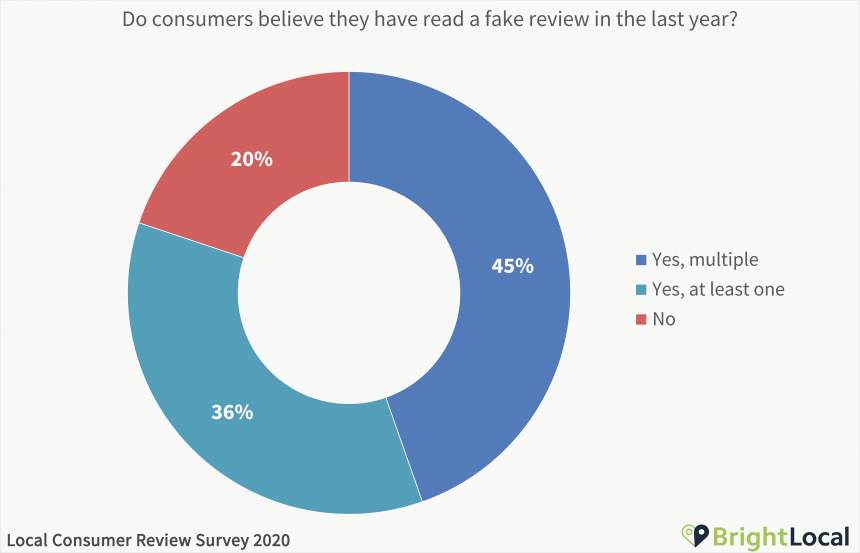 Do consumers believe they have read a fake review in the last year