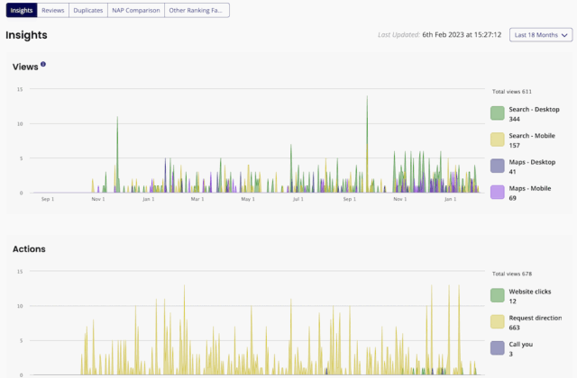 A screenshot of an analytics dashboard titled "Insights," last updated on "6th Feb 2023 at 15:27:12" and showing data for the "Last 18 Months."
The dashboard displays two main charts:
Views Chart: This bar chart shows "Views" over time, with a total of 611 views. The legend breaks down views by source:
Search - Desktop: 344 (green)
Search - Mobile: 157 (light yellow/gold)
Maps - Desktop: 41 (blue)
Maps - Mobile: 69 (purple)
The x-axis ranges from "Sep 1" through to "Jan 1" of the following year, with peaks and valleys showing fluctuations in views.
Actions Chart: This bar chart shows "Actions" over time, with a total of 678 views. The legend breaks down actions by type:
Website clicks: 12 (green)
Request direction: 663 (light yellow/gold)
Call you: 3 (purple)
The x-axis also ranges from "Sep 1" through to "Jan 1" of the following year, with a prominent trend of "Request direction" actions throughout the period.