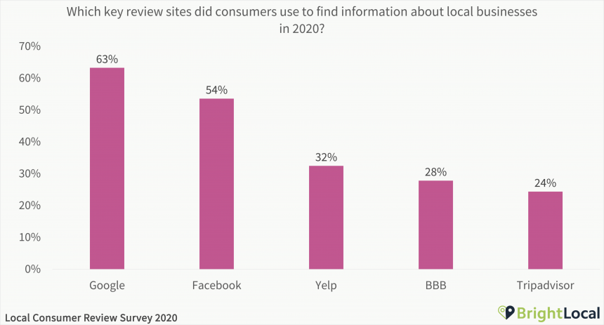 Which key review sites did consumers use to find information about local businesses in 2020