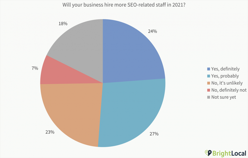 Hire Seo Staff Chart