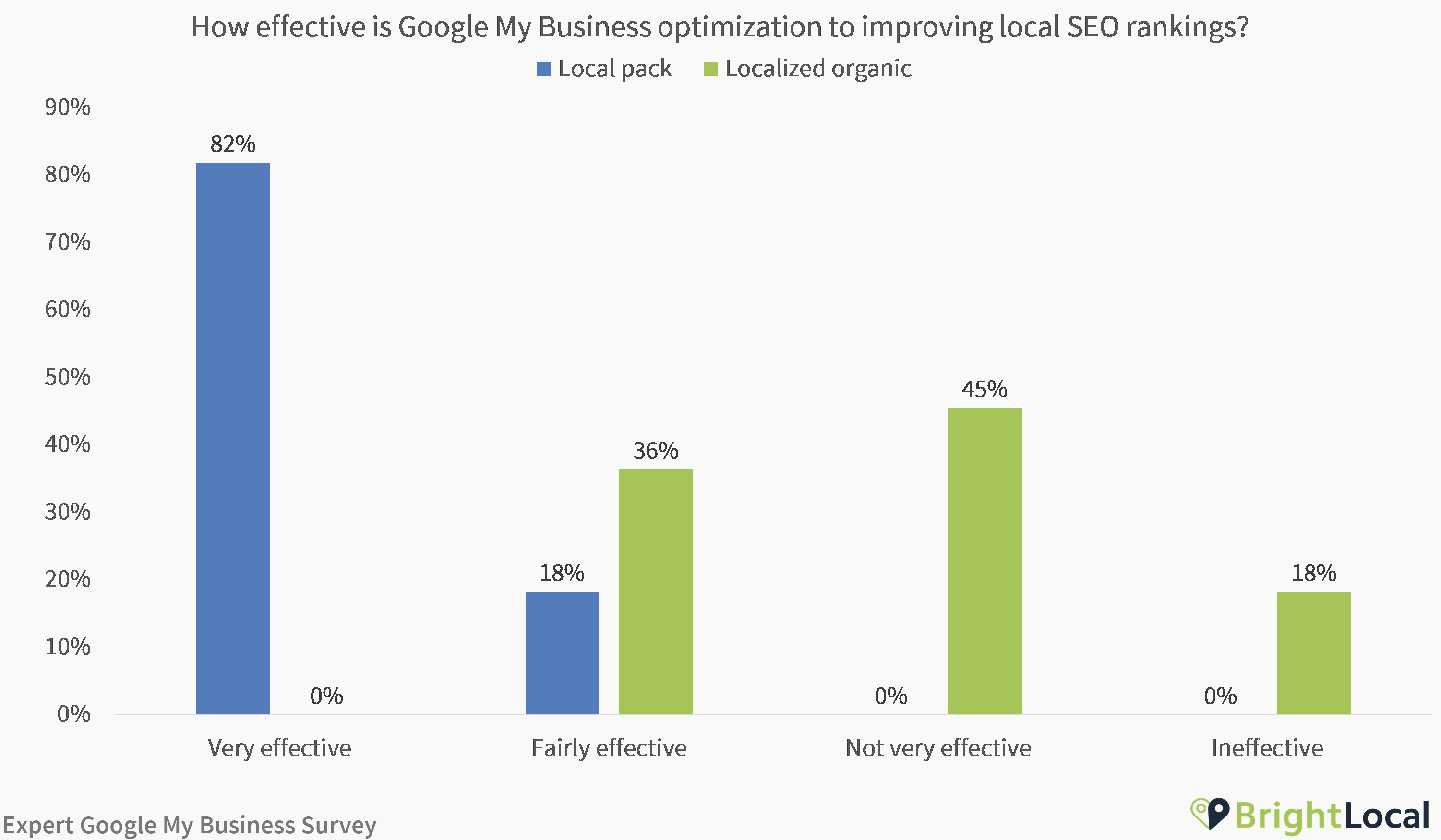 How effective is Google My Business to improving local SEO rankings
