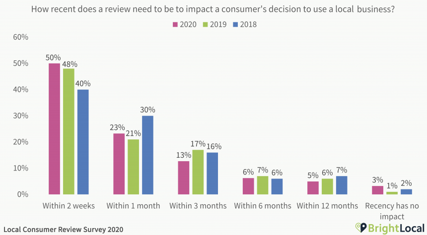 How recent does a review need to be to impact a consumer's decision to use a local business