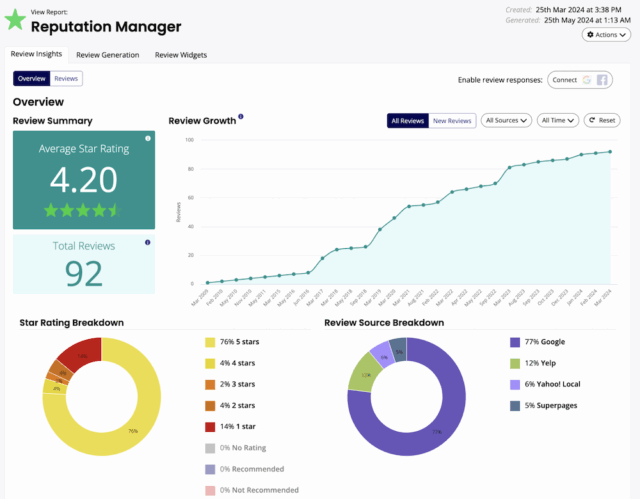 A screenshot of a "Reputation Manager" dashboard for a business, last updated on "25th Mar 2024 at 3:38 PM".
The dashboard displays several sections:
Review Summary:
Average Star Rating: 4.20 stars, with five green stars partially filled.
Total Reviews: 92.
Review Growth: A line graph showing the cumulative number of reviews over time, from "Feb 2009" to "Mar 2024." The line steadily increases, particularly from "May 2018" onwards, reaching just over 80 reviews by "Mar 2024".
Star Rating Breakdown: A donut chart showing the distribution of star ratings:
76% 5 stars
4% 4 stars
2% 3 stars
4% 2 stars
14% 1 star
0% No Rating
0% Recommended
0% Not Recommended
Review Source Breakdown: A donut chart showing the percentage of reviews from different sources:
77% Google
12% Yelp
6% Yahoo! Local
5% Superpages