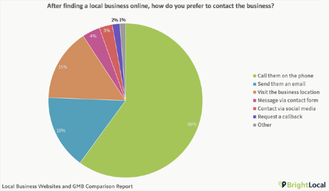 Prospects' actions after finding a business online
