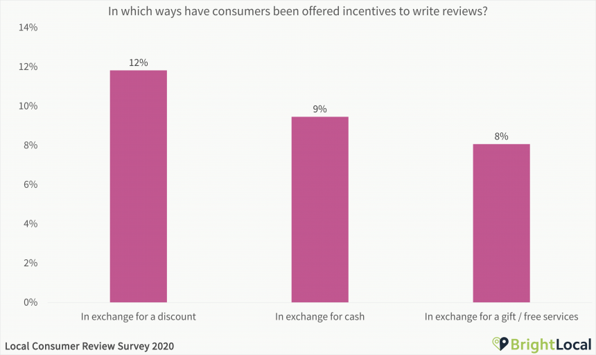 In which ways have consumers been offered incentives to write reviews
