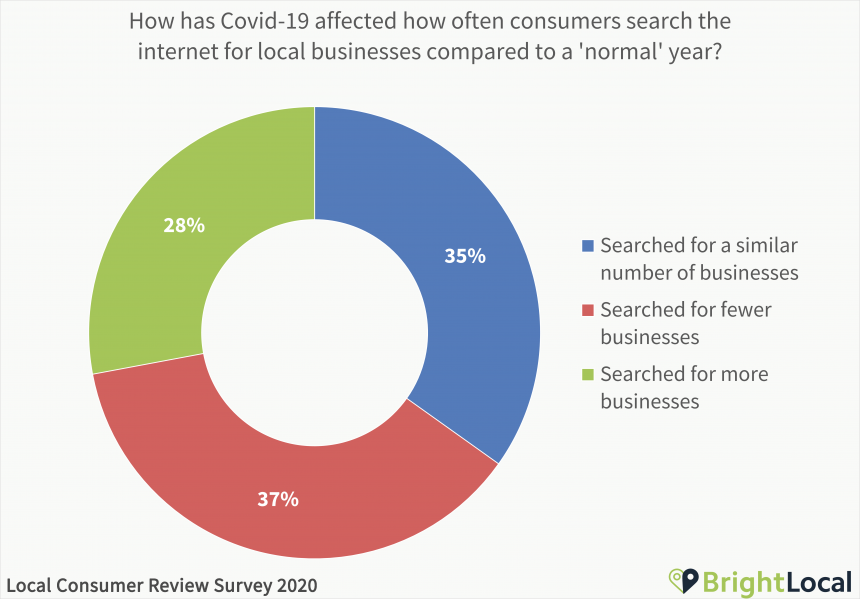 How has Covid-19 affected how often consumers search the internet for local businesses compared to a 'normal' year