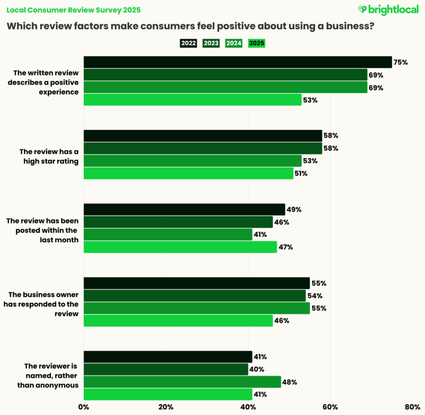 Responding To Online Reviews Review Factors Chart