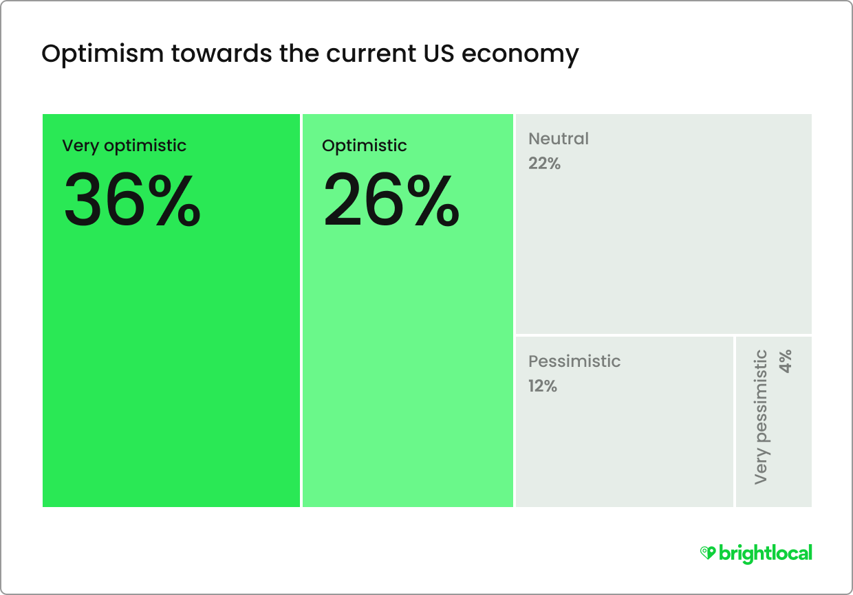 Smb Marketing Optimism Towards The Current Us Economy