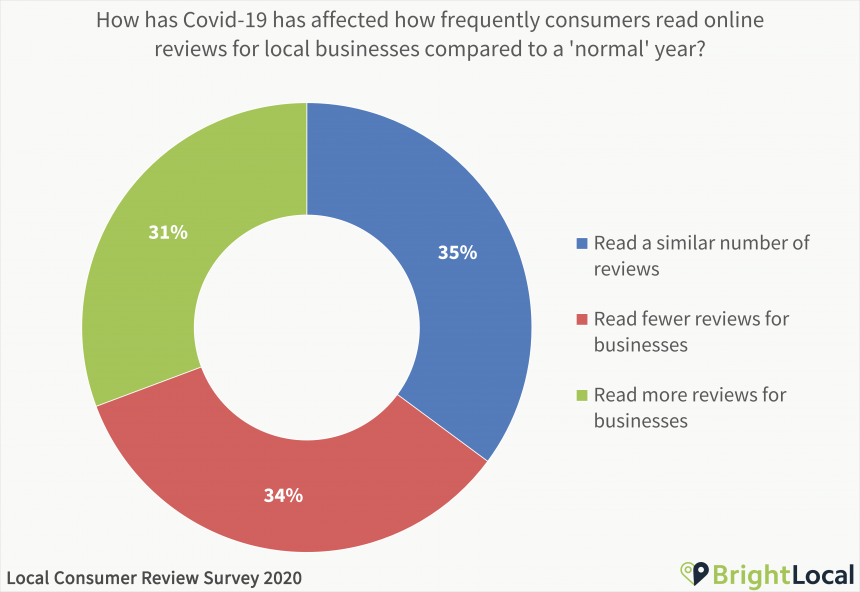 How has Covid-19 has affected how frequently consumers read online reviews for local businesses compared to a 'normal' year